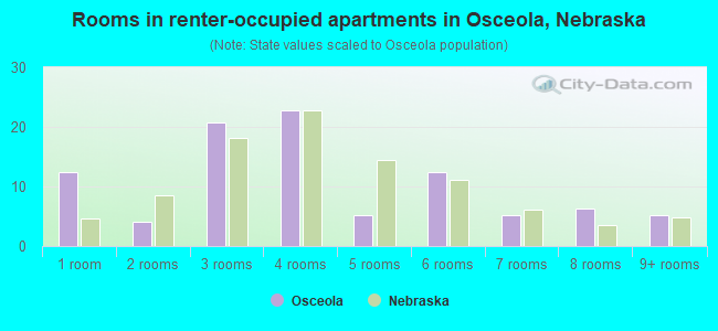 Rooms in renter-occupied apartments in Osceola, Nebraska