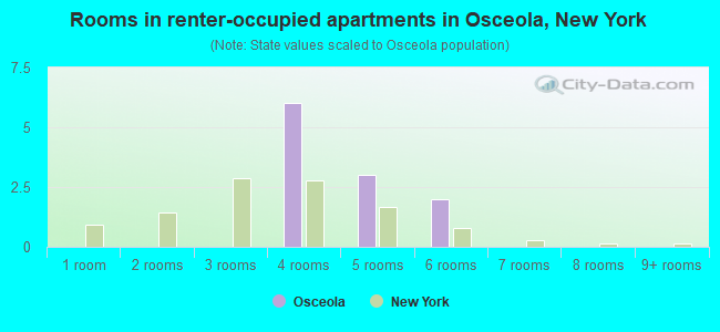 Rooms in renter-occupied apartments in Osceola, New York