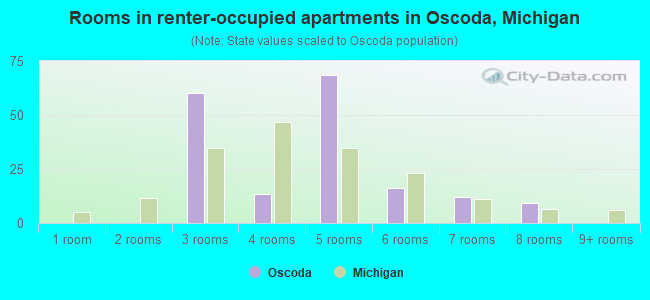 Rooms in renter-occupied apartments in Oscoda, Michigan