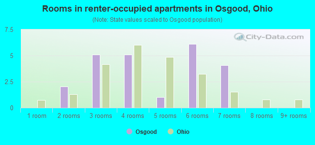 Rooms in renter-occupied apartments in Osgood, Ohio