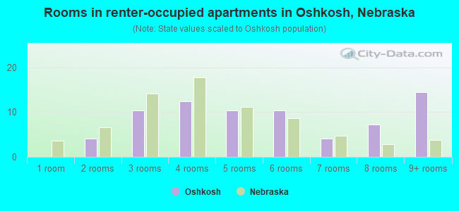 Rooms in renter-occupied apartments in Oshkosh, Nebraska
