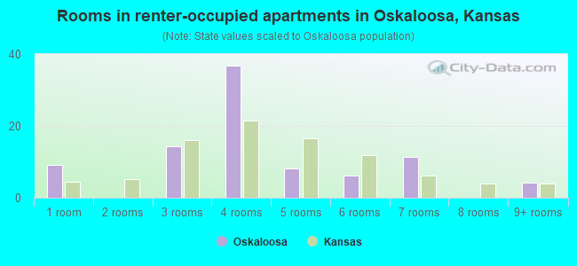 Rooms in renter-occupied apartments in Oskaloosa, Kansas