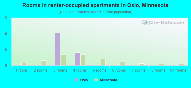 Rooms in renter-occupied apartments in Oslo, Minnesota