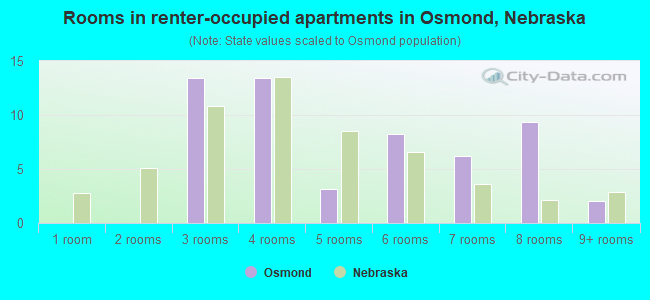 Rooms in renter-occupied apartments in Osmond, Nebraska