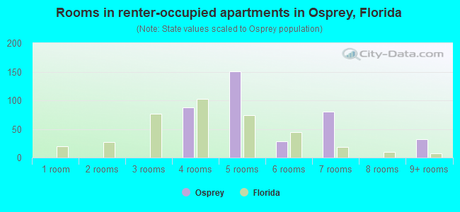 Rooms in renter-occupied apartments in Osprey, Florida