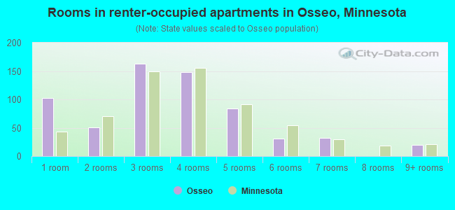 Rooms in renter-occupied apartments in Osseo, Minnesota