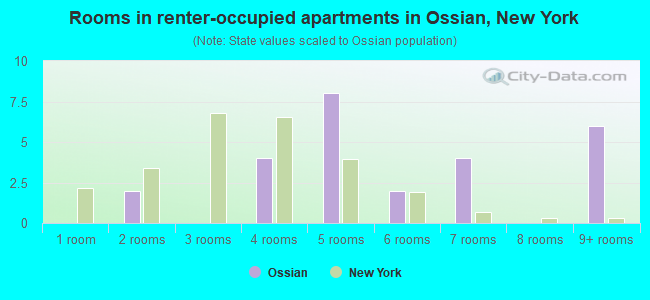 Rooms in renter-occupied apartments in Ossian, New York