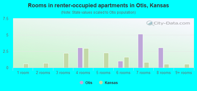 Rooms in renter-occupied apartments in Otis, Kansas