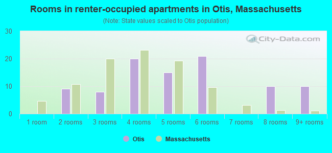 Rooms in renter-occupied apartments in Otis, Massachusetts