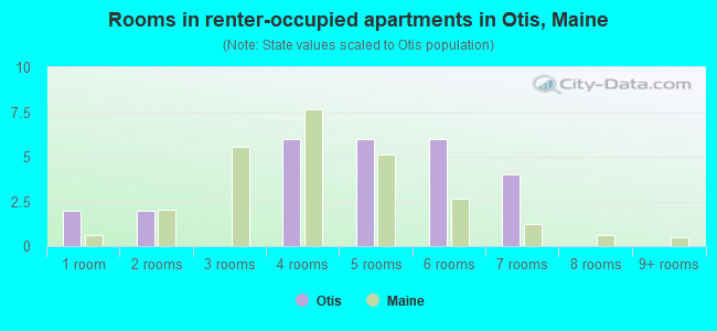 Rooms in renter-occupied apartments in Otis, Maine