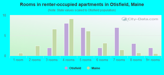 Rooms in renter-occupied apartments in Otisfield, Maine
