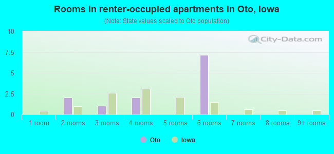 Rooms in renter-occupied apartments in Oto, Iowa