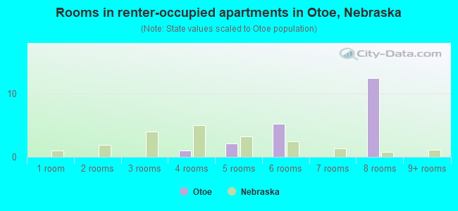 Rooms in renter-occupied apartments in Otoe, Nebraska