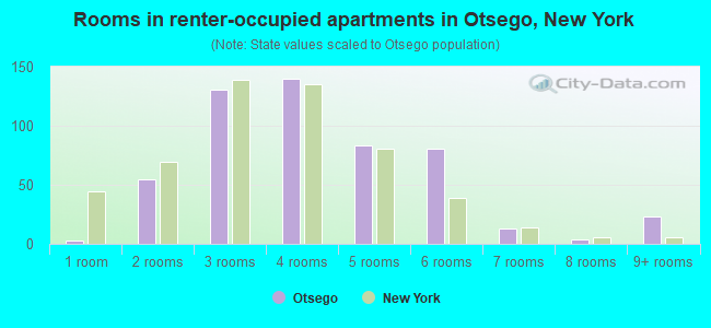 Rooms in renter-occupied apartments in Otsego, New York