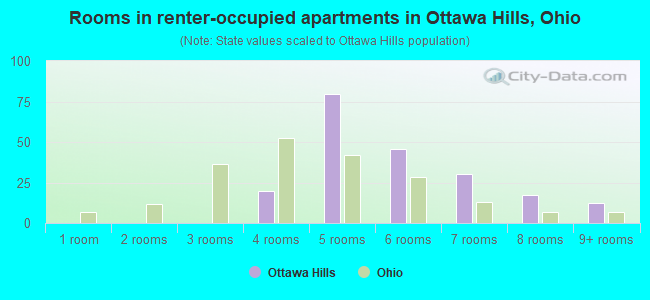 Rooms in renter-occupied apartments in Ottawa Hills, Ohio