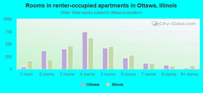Rooms in renter-occupied apartments in Ottawa, Illinois
