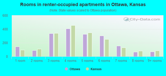 Rooms in renter-occupied apartments in Ottawa, Kansas