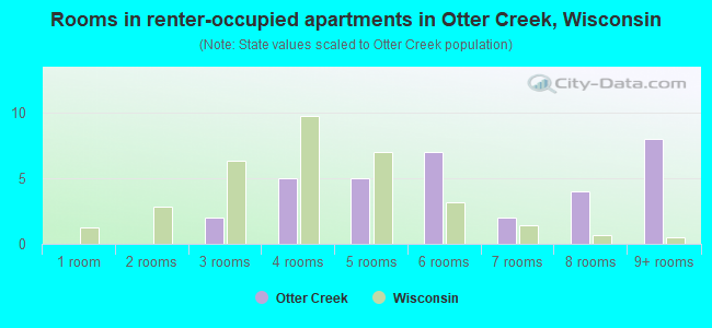 Rooms in renter-occupied apartments in Otter Creek, Wisconsin
