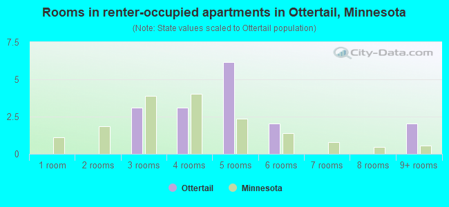 Rooms in renter-occupied apartments in Ottertail, Minnesota