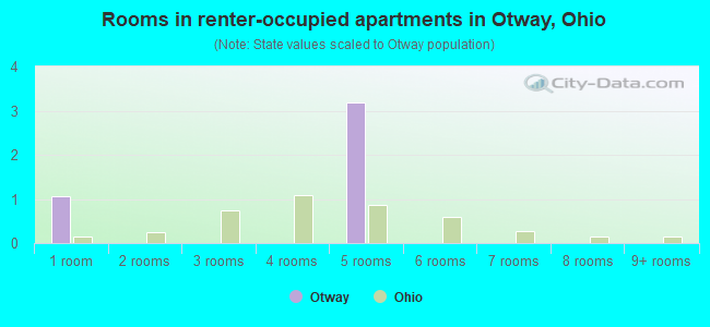 Rooms in renter-occupied apartments in Otway, Ohio