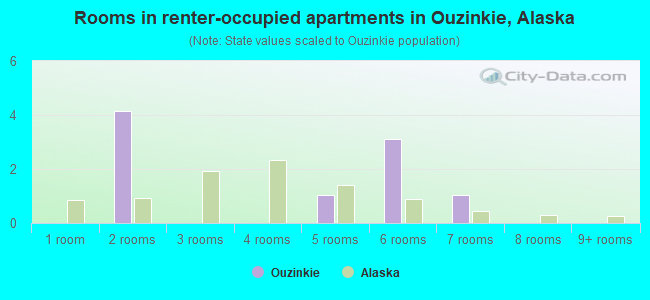 Rooms in renter-occupied apartments in Ouzinkie, Alaska