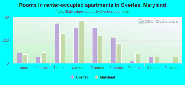 Rooms in renter-occupied apartments in Overlea, Maryland