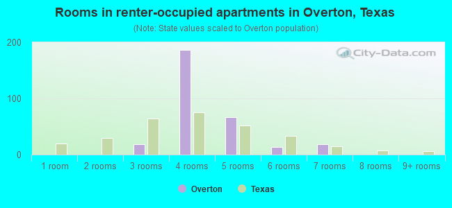 Rooms in renter-occupied apartments in Overton, Texas