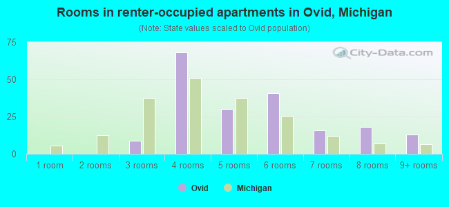 Rooms in renter-occupied apartments in Ovid, Michigan