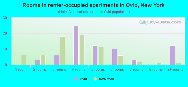 Rooms in renter-occupied apartments in Ovid, New York