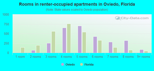 Rooms in renter-occupied apartments in Oviedo, Florida