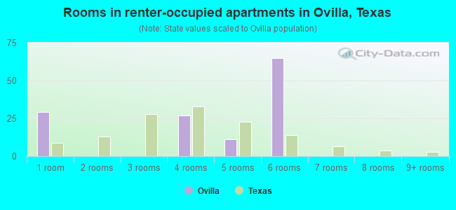 Rooms in renter-occupied apartments in Ovilla, Texas