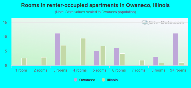 Rooms in renter-occupied apartments in Owaneco, Illinois