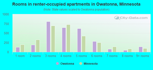 Rooms in renter-occupied apartments in Owatonna, Minnesota