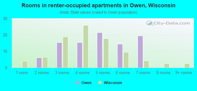 Rooms in renter-occupied apartments in Owen, Wisconsin