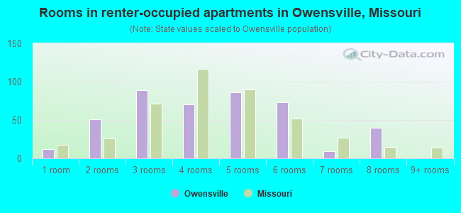 Rooms in renter-occupied apartments in Owensville, Missouri