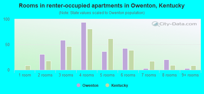 Rooms in renter-occupied apartments in Owenton, Kentucky