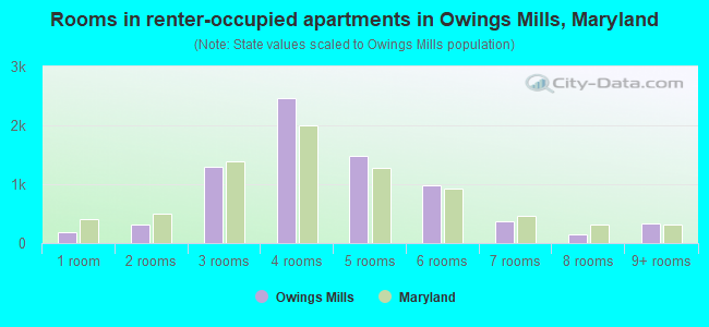 Rooms in renter-occupied apartments in Owings Mills, Maryland