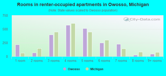 Rooms in renter-occupied apartments in Owosso, Michigan