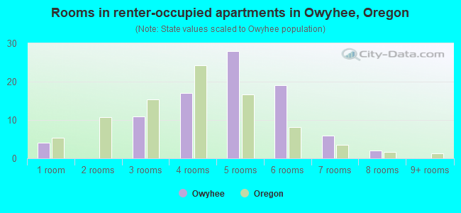 Rooms in renter-occupied apartments in Owyhee, Oregon