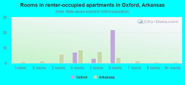 Rooms in renter-occupied apartments in Oxford, Arkansas