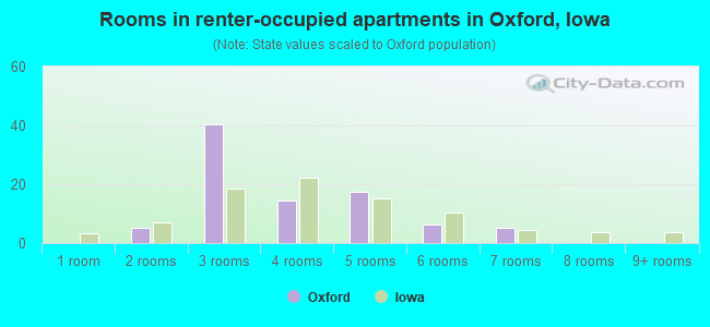 Rooms in renter-occupied apartments in Oxford, Iowa