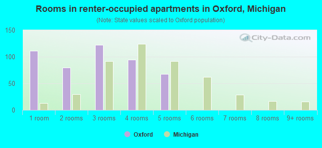 Rooms in renter-occupied apartments in Oxford, Michigan