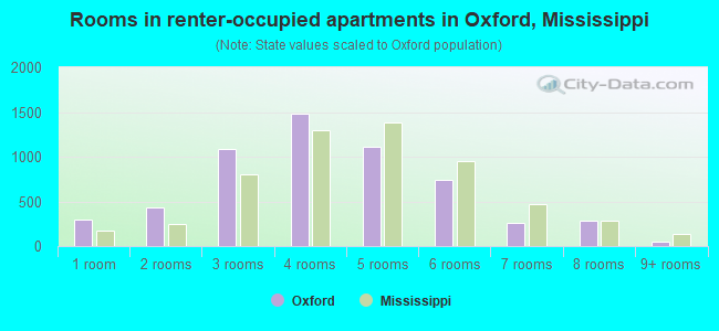 Rooms in renter-occupied apartments in Oxford, Mississippi