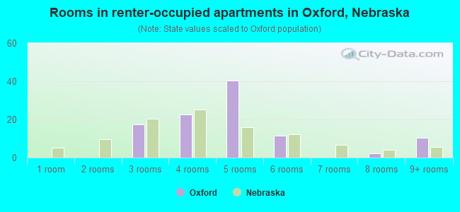 Rooms in renter-occupied apartments in Oxford, Nebraska