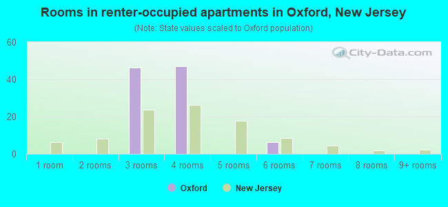 Rooms in renter-occupied apartments in Oxford, New Jersey