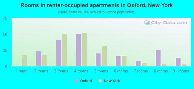 Rooms in renter-occupied apartments in Oxford, New York