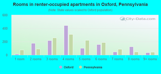 Rooms in renter-occupied apartments in Oxford, Pennsylvania