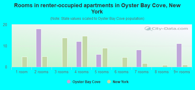 Rooms in renter-occupied apartments in Oyster Bay Cove, New York