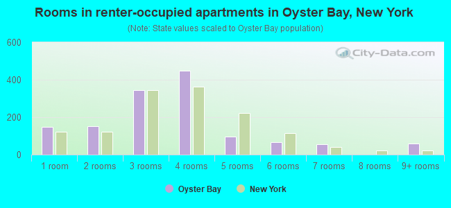 Rooms in renter-occupied apartments in Oyster Bay, New York