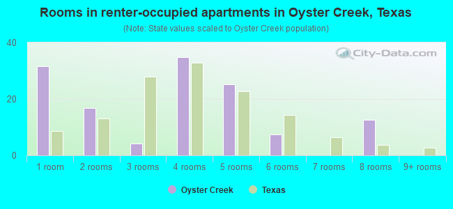 Rooms in renter-occupied apartments in Oyster Creek, Texas